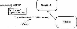 Моделирование системы предполагает идентификацию сущностей,