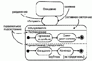 Подсостояния