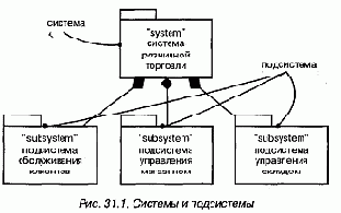 Моделирование системы предполагает идентификацию сущностей,