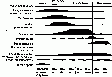 Фазы и итерации