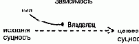 Зависимость