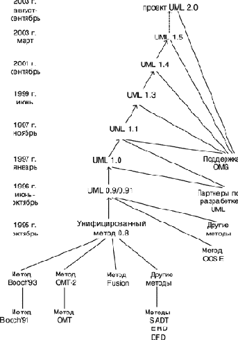     UML