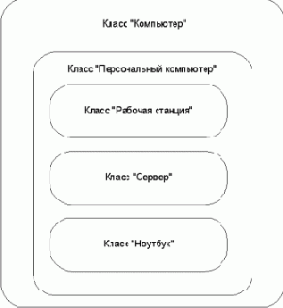 Методология объектно-ориентированного программирования
