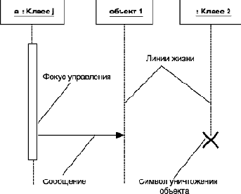 Объекты и их изображение на диаграмме последовательности