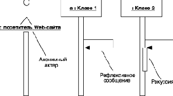 Объекты и их изображение на диаграмме последовательности