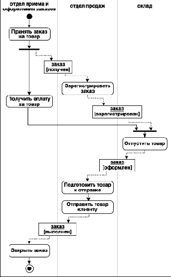 Объекты на диаграмме деятельности