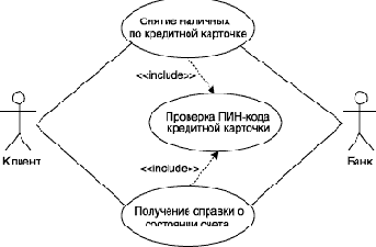 Особенности спецификации функциональных требований на диаграмме вариантов использования