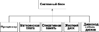 Отношение агрегации
