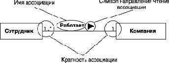Отношение ассоциации