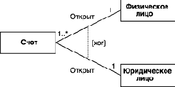 Отношение ассоциации