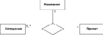 Отношение ассоциации