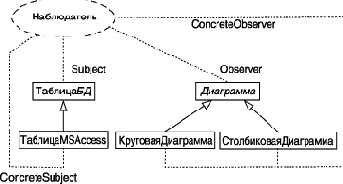 Паттерн Наблюдатель и его обозначение в нотации языка UML