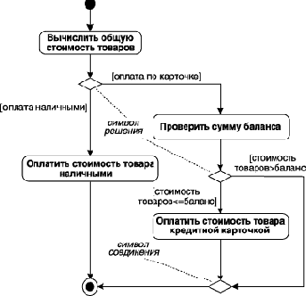 Переходы на диаграмме деятельности
