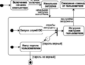 Сложные переходы и псевдосостояния