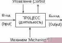 Диаграммы функционального моделирования