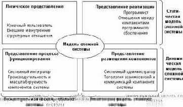 Основные компоненты языка UML