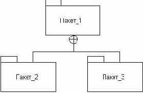 Пакеты в языке UML