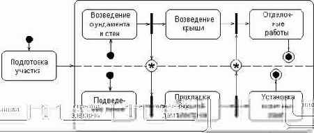 Синхронизирующие состояния