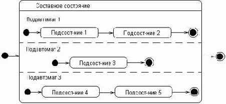 Параллельные подсостояния