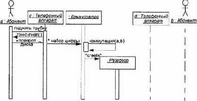 построения диаграммы последовательности